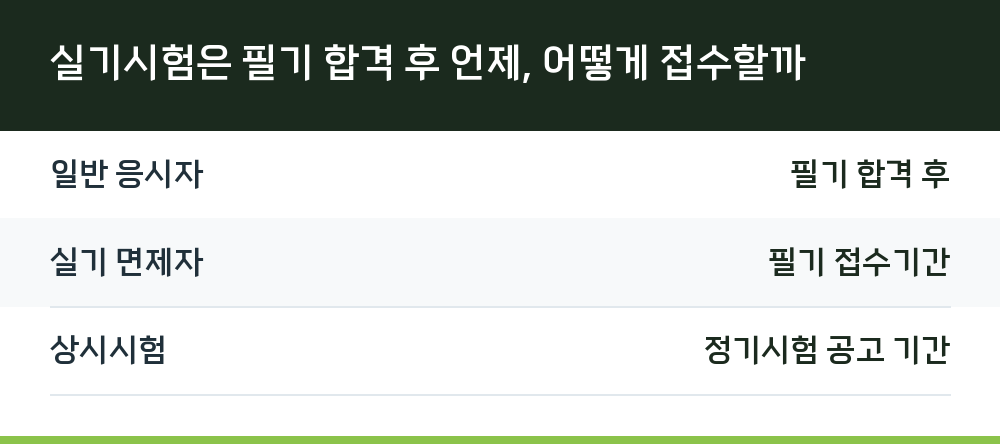 실기시험은 필기 합격 후 언제, 어떻게 접수할까