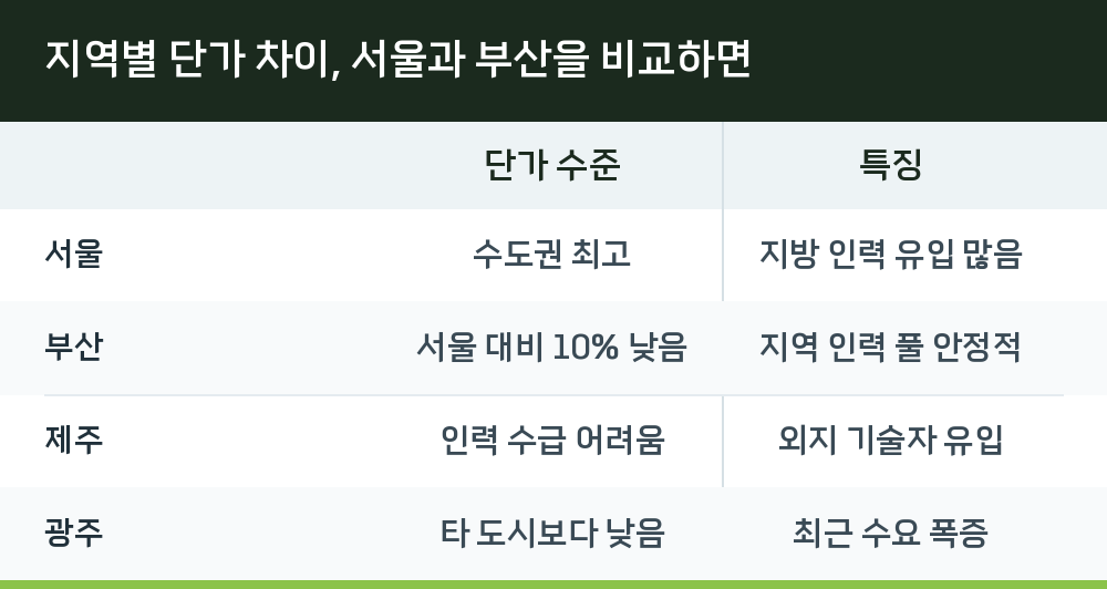 지역별 단가 차이, 서울과 부산을 비교하면