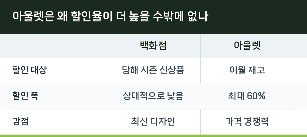 아울렛은 왜 할인율이 더 높을 수밖에 없나