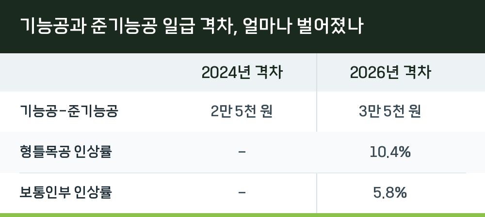 기능공과 준기능공 일급 격차, 얼마나 벌어졌나