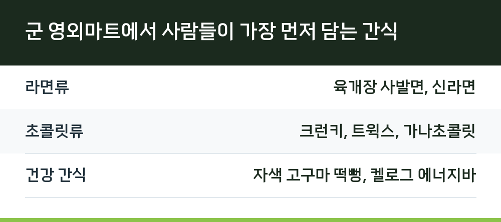 군 영외마트에서 사람들이 가장 먼저 담는 간식