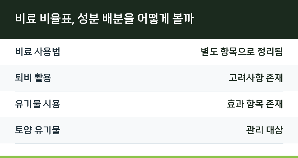 비료 비율표, 성분 배분을 어떻게 볼까