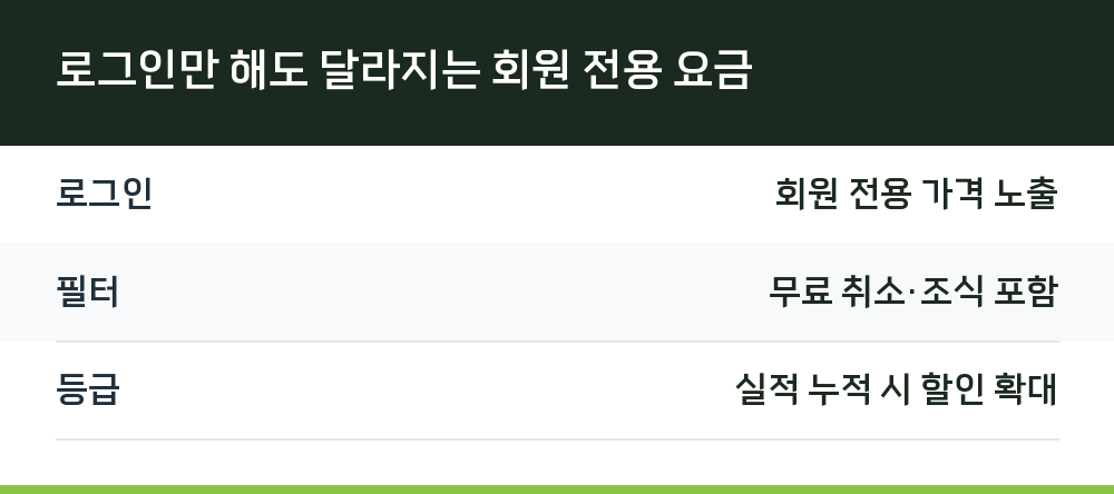 로그인만 해도 달라지는 회원 전용 요금
