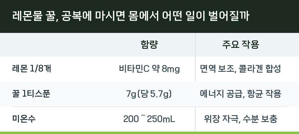 레몬물 꿀, 공복에 마시면 몸에서 어떤 일이 벌어질까