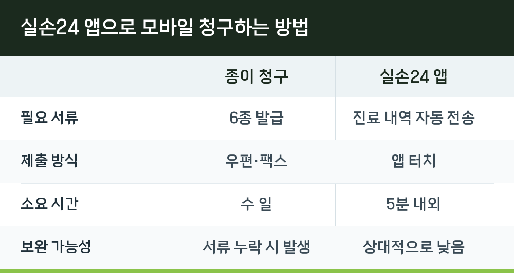 실손24 앱으로 모바일 청구하는 방법