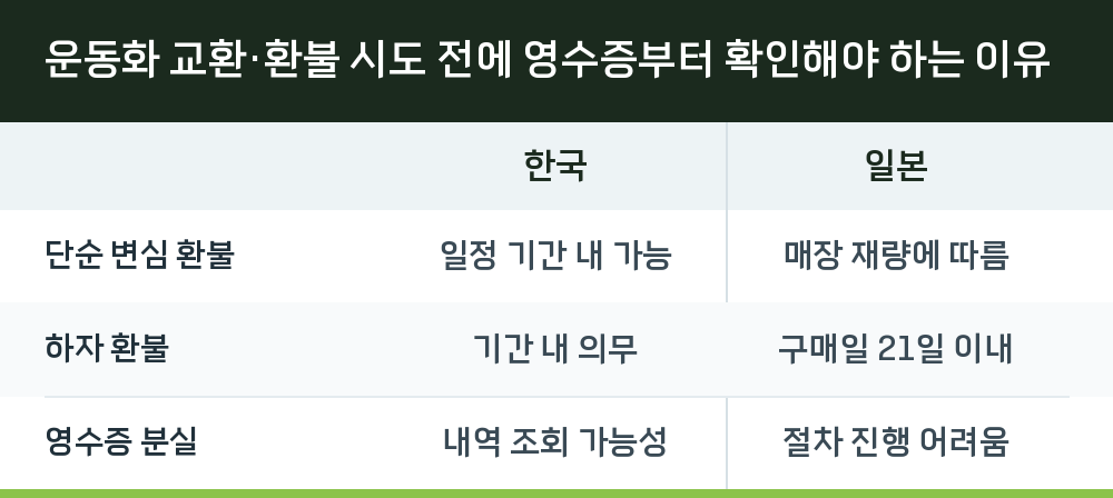 운동화 교환·환불 시도 전에 영수증부터 확인해야 하는 이유
