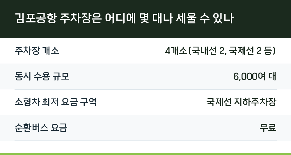 김포공항 주차장은 어디에 몇 대나 세울 수 있나