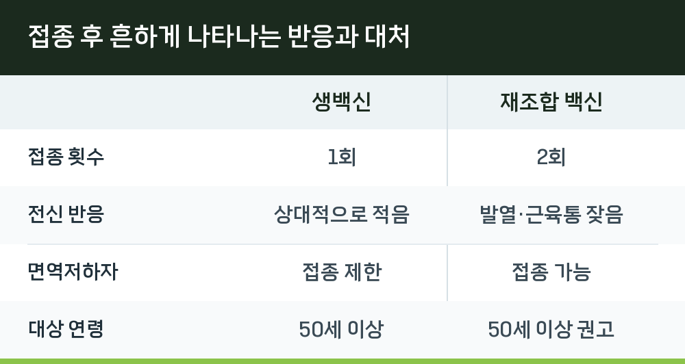 접종 후 흔하게 나타나는 반응과 대처