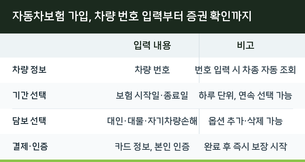 자동차보험 가입, 차량 번호 입력부터 증권 확인까지
