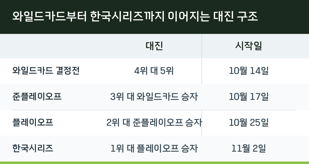 와일드카드부터 한국시리즈까지 이어지는 대진 구조