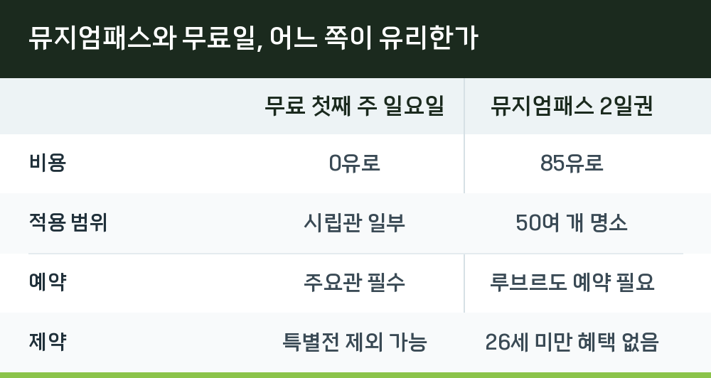 뮤지엄패스와 무료일, 어느 쪽이 유리한가