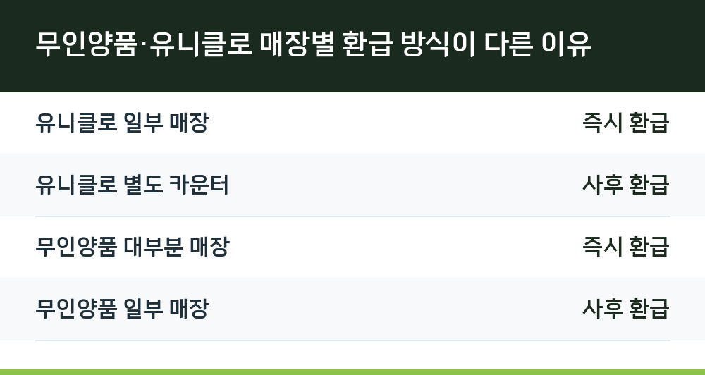 무인양품·유니클로 매장별 환급 방식이 다른 이유