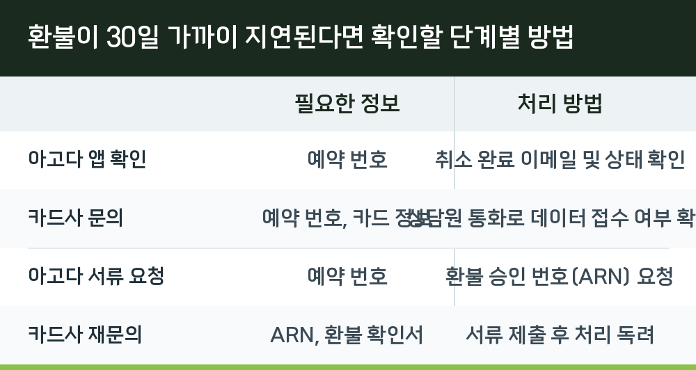 환불이 30일 가까이 지연된다면 확인할 단계별 방법
