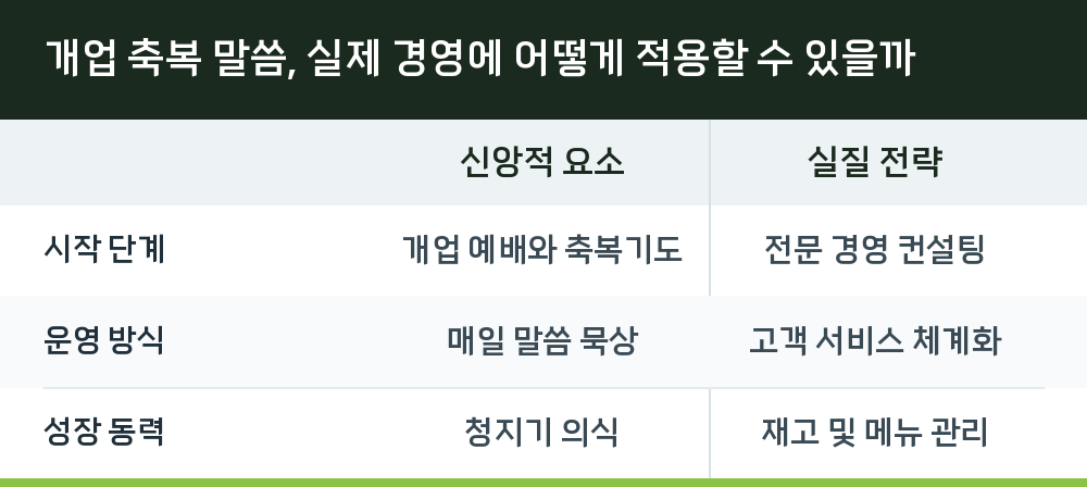 개업 축복 말씀, 실제 경영에 어떻게 적용할 수 있을까