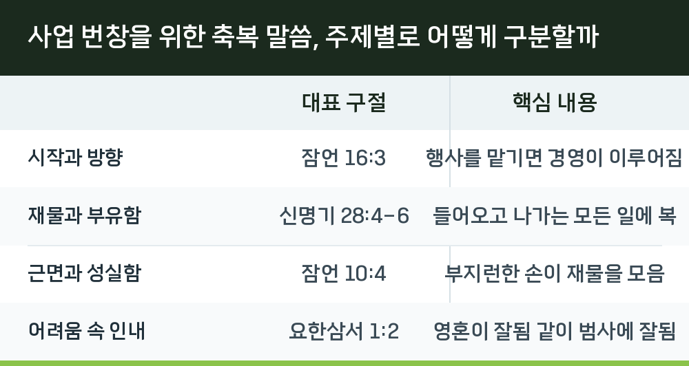 사업 번창을 위한 축복 말씀, 주제별로 어떻게 구분할까