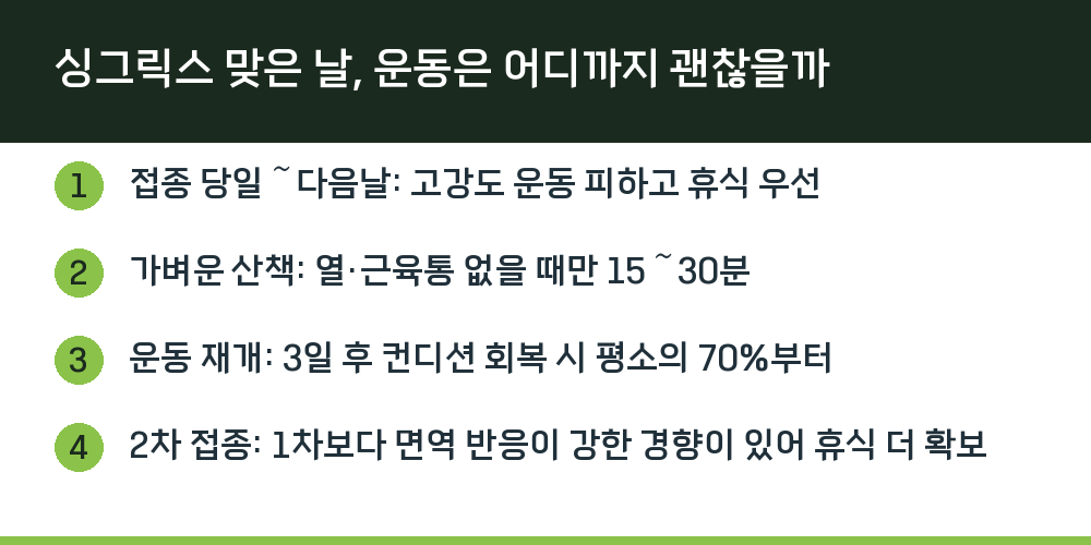 싱그릭스 맞은 날, 운동은 어디까지 괜찮을까