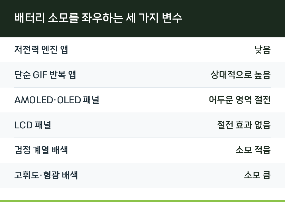 배터리 소모를 좌우하는 세 가지 변수