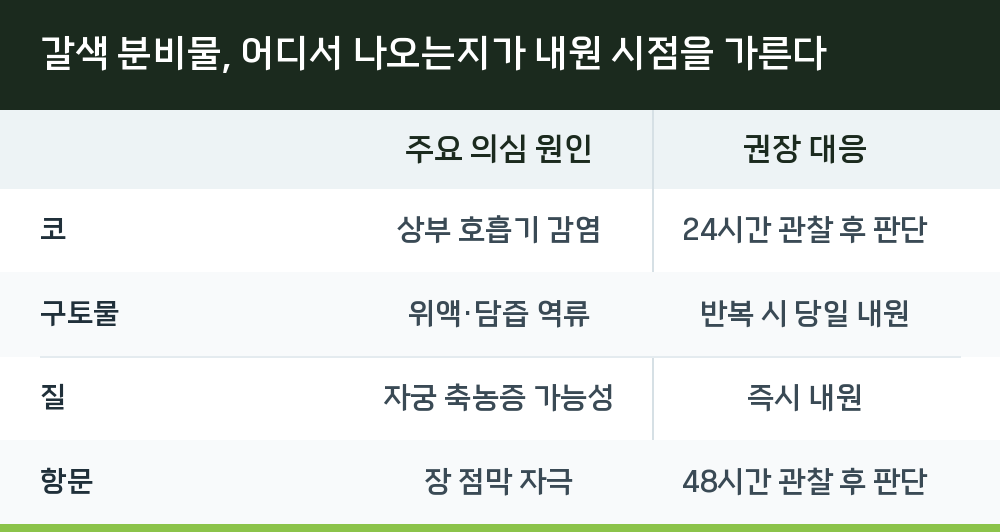 갈색 분비물, 어디서 나오는지가 내원 시점을 가른다