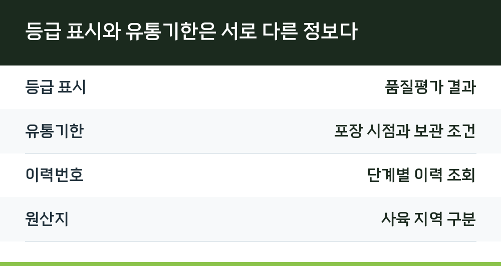 등급 표시와 유통기한은 서로 다른 정보다