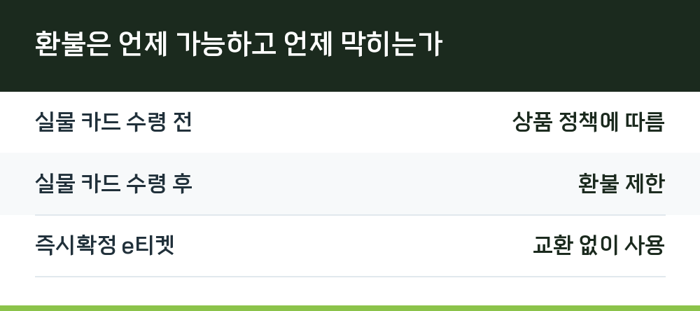 환불은 언제 가능하고 언제 막히는가
