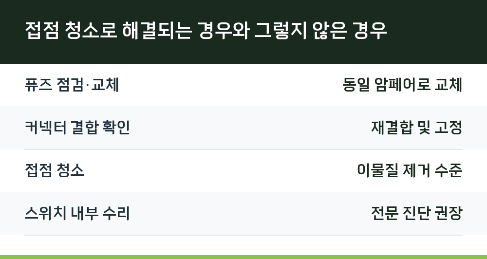 접점 청소로 해결되는 경우와 그렇지 않은 경우