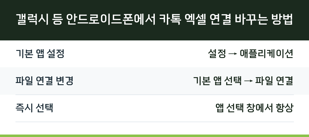 갤럭시 등 안드로이드폰에서 카톡 엑셀 연결 바꾸는 방법