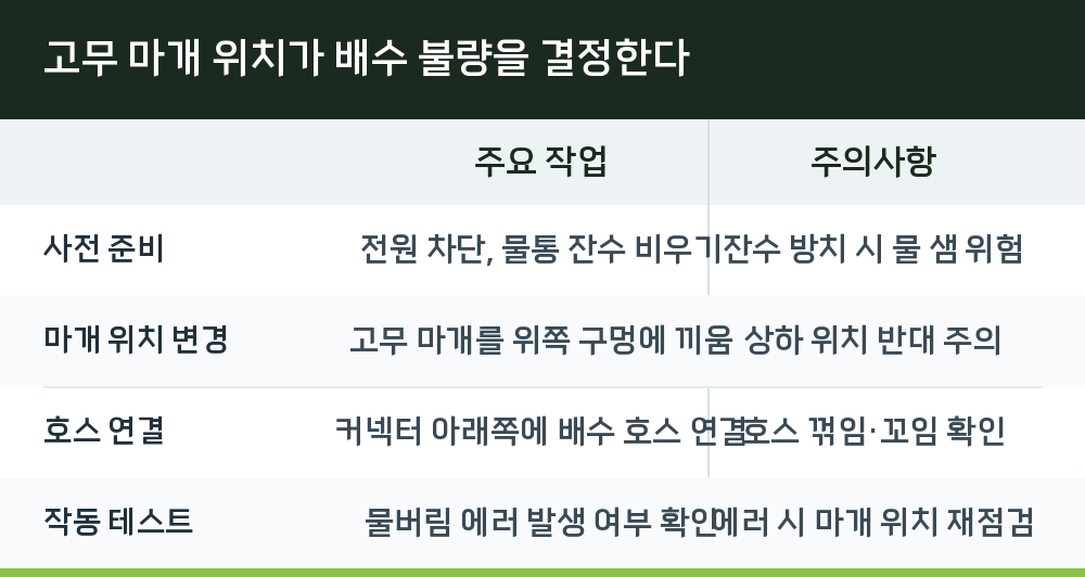 고무 마개 위치가 배수 불량을 결정한다