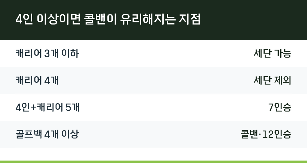 4인 이상이면 콜밴이 유리해지는 지점