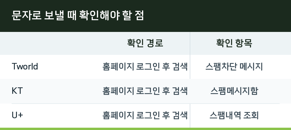 문자로 보낼 때 확인해야 할 점