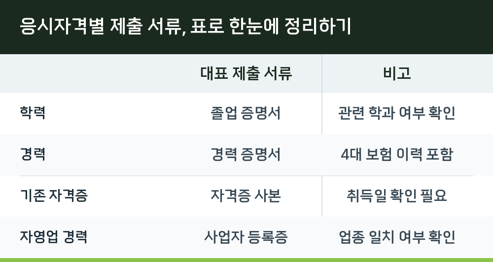 응시자격별 제출 서류, 표로 한눈에 정리하기