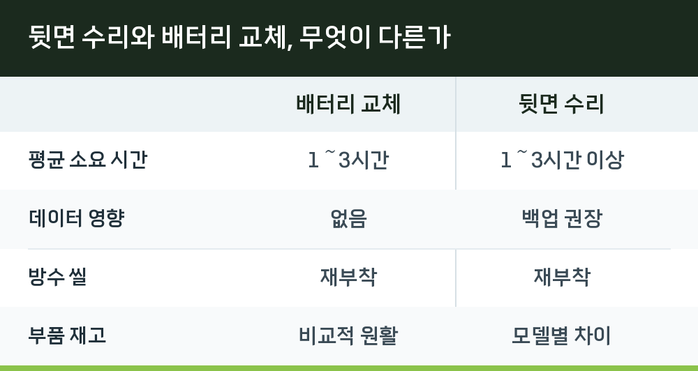 뒷면 수리와 배터리 교체, 무엇이 다른가
