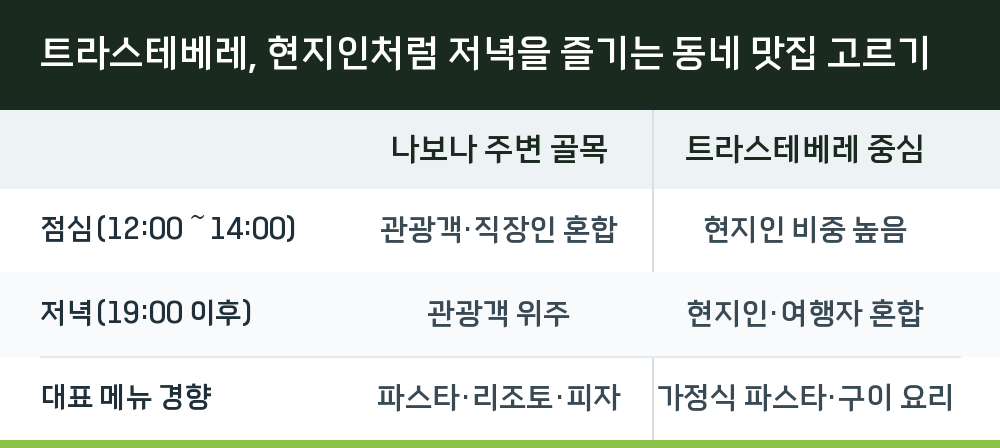 트라스테베레, 현지인처럼 저녁을 즐기는 동네 맛집 고르기