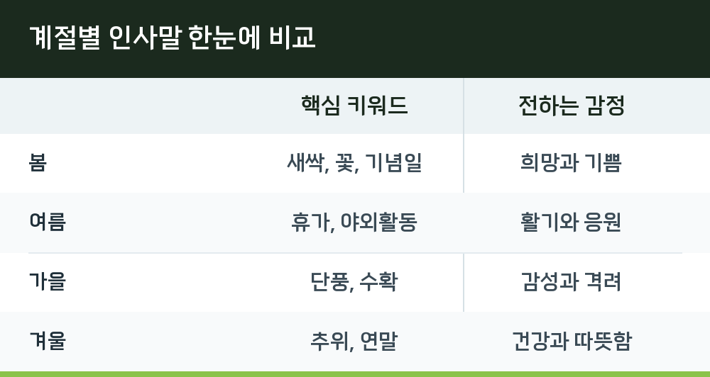 계절별 인사말 한눈에 비교