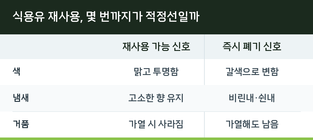 식용유 재사용, 몇 번까지가 적정선일까