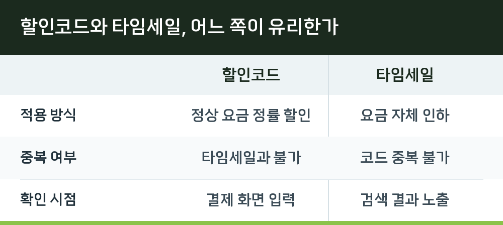 할인코드와 타임세일, 어느 쪽이 유리한가