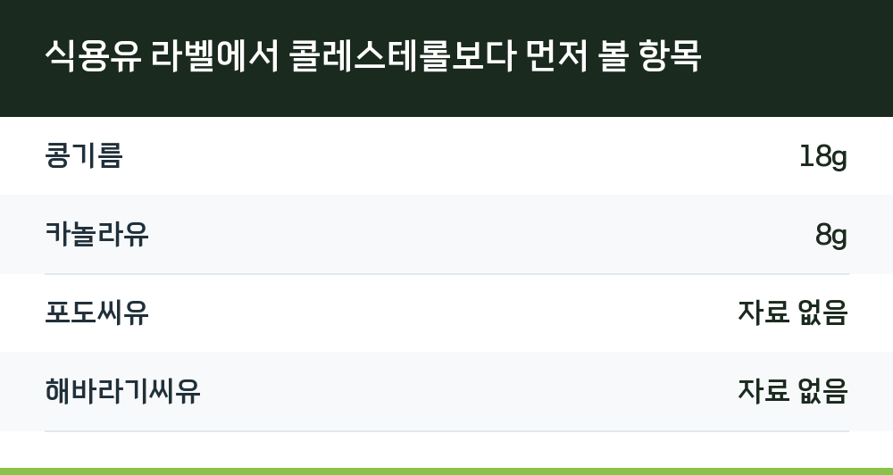식용유 라벨에서 콜레스테롤보다 먼저 볼 항목