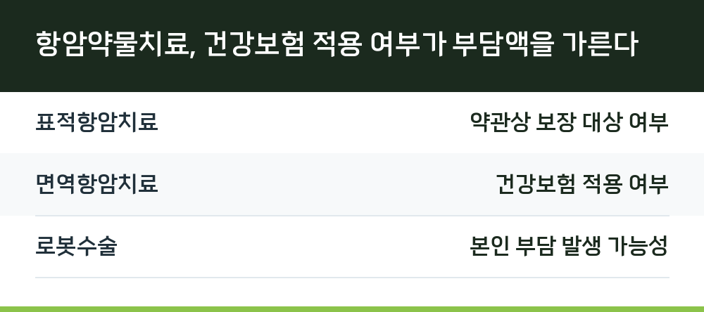 항암약물치료, 건강보험 적용 여부가 부담액을 가른다