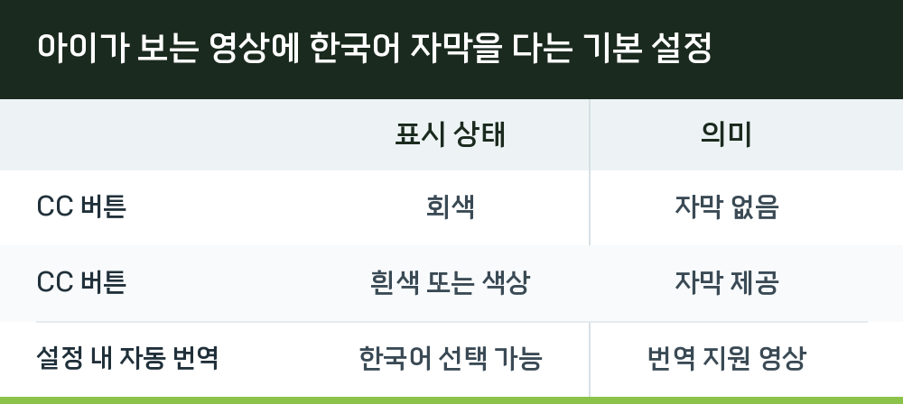 아이가 보는 영상에 한국어 자막을 다는 기본 설정