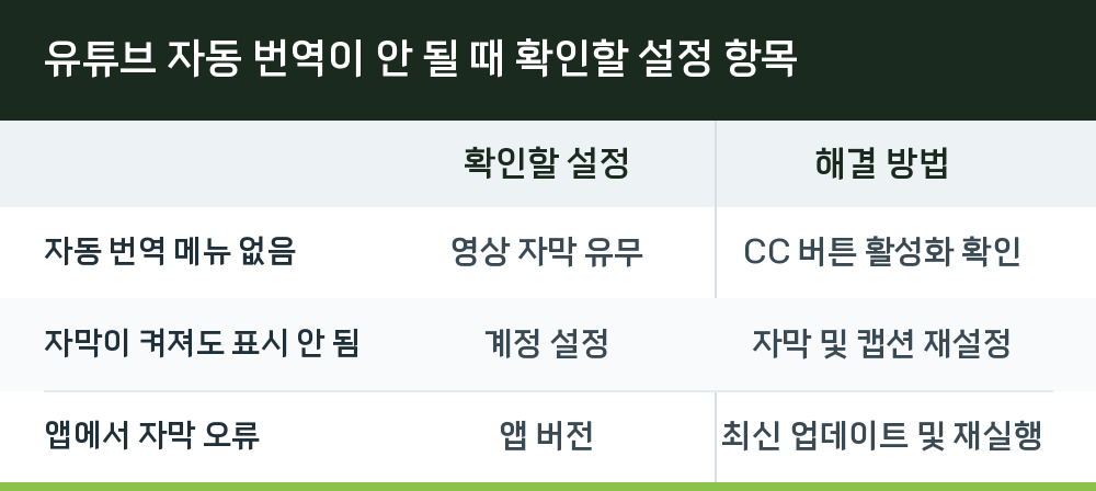 유튜브 자동 번역이 안 될 때 확인할 설정 항목