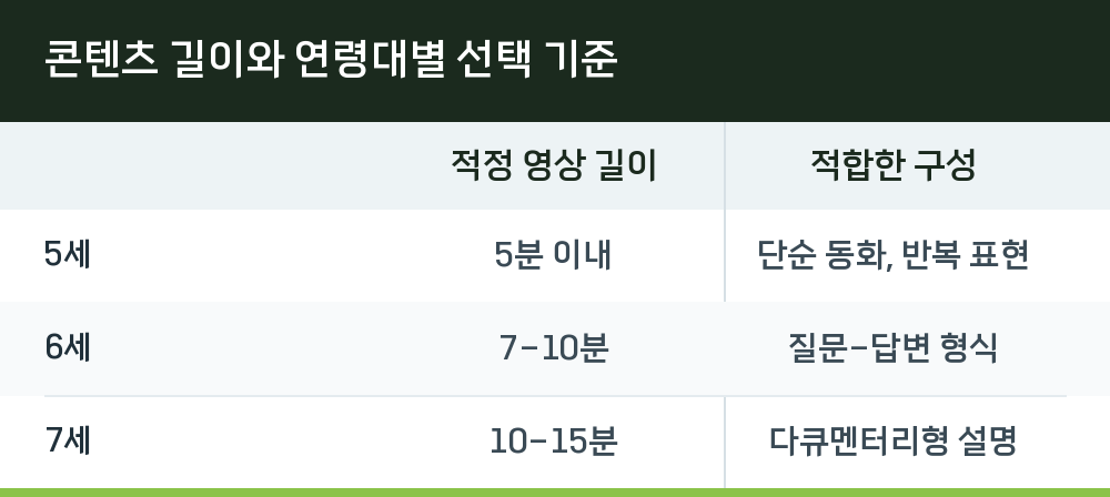 콘텐츠 길이와 연령대별 선택 기준