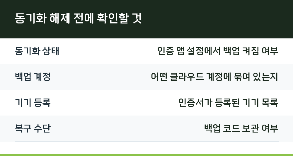 동기화 해제 전에 확인할 것
