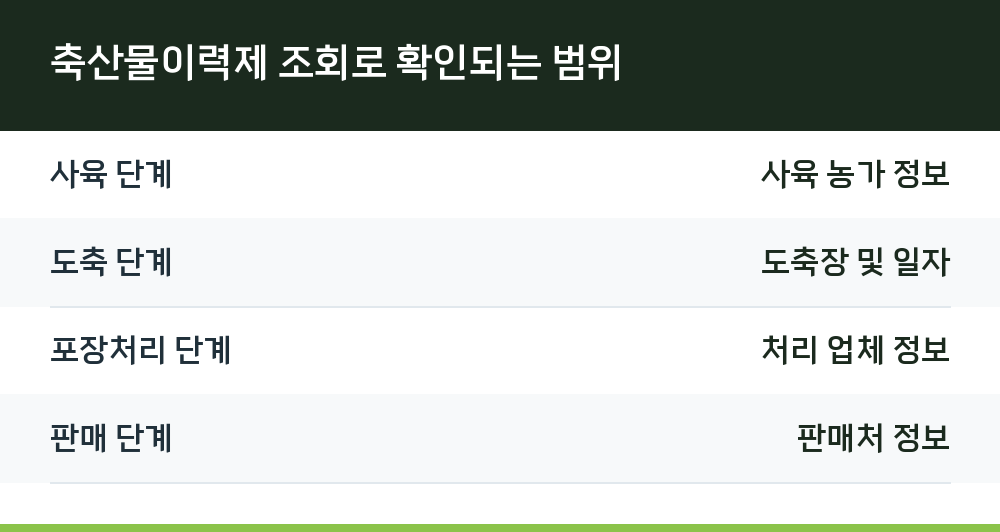축산물이력제 조회로 확인되는 범위
