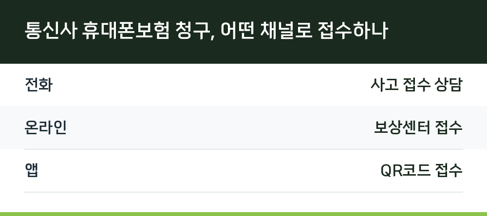 통신사 휴대폰보험 청구, 어떤 채널로 접수하나