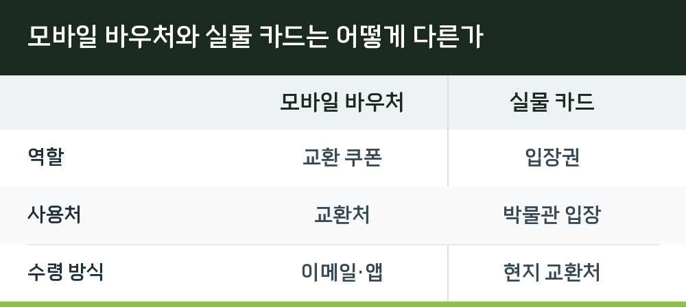 모바일 바우처와 실물 카드는 어떻게 다른가