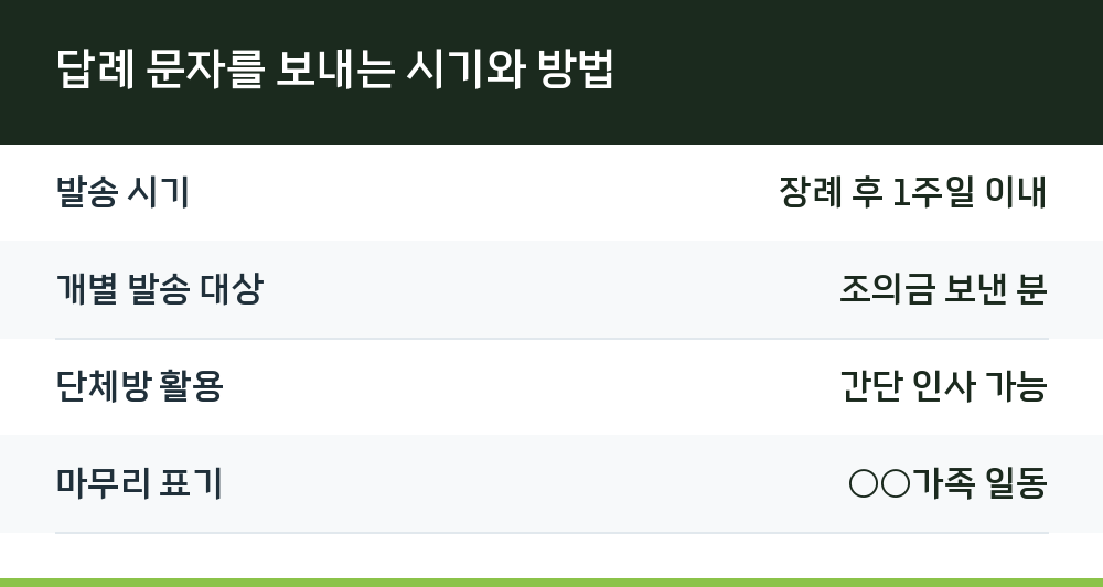 답례 문자를 보내는 시기와 방법