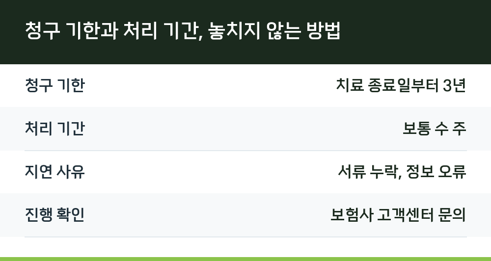 청구 기한과 처리 기간, 놓치지 않는 방법