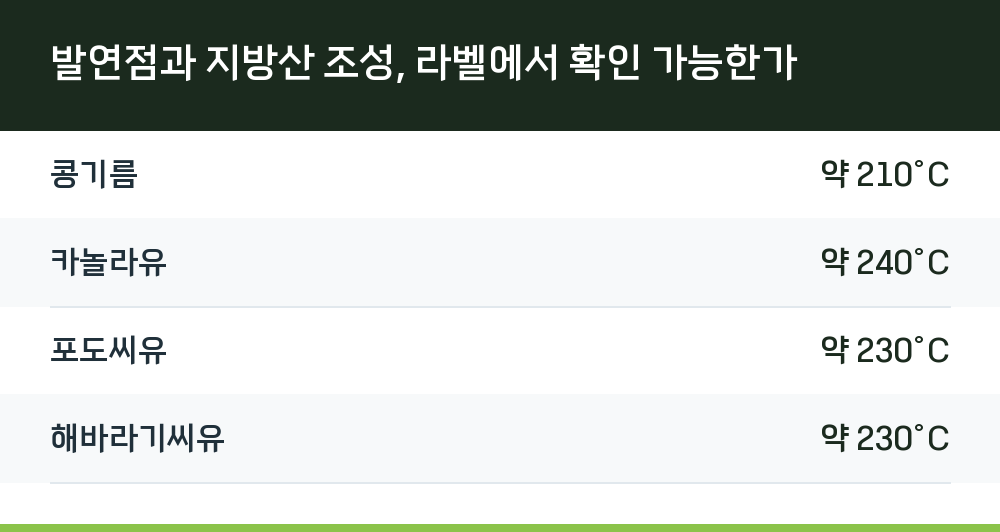 발연점과 지방산 조성, 라벨에서 확인 가능한가