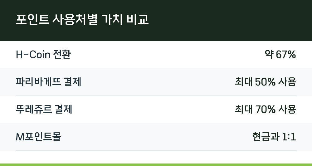 포인트 사용처별 가치 비교