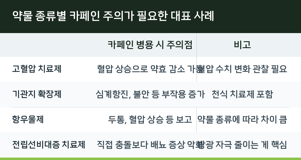 약물 종류별 카페인 주의가 필요한 대표 사례