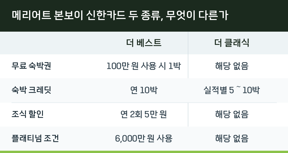 메리어트 본보이 신한카드 두 종류, 무엇이 다른가